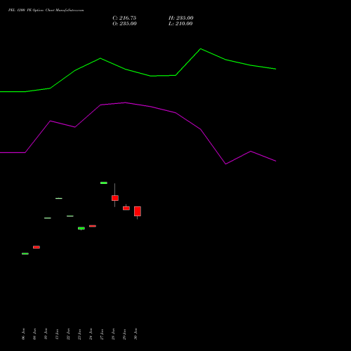 PEL 1200 PE PUT indicators chart analysis Piramal Enterprises Limited options price chart strike 1200 PUT