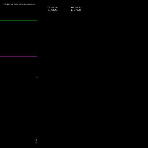 PEL 1280 PE PUT indicators chart analysis Piramal Enterprises Limited options price chart strike 1280 PUT