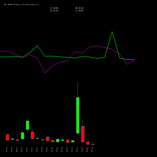 PEL 900.00 PE PUT indicators chart analysis Piramal Enterprises Limited options price chart strike 900.00 PUT