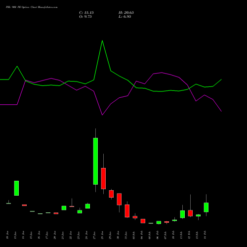 PEL 900 PE PUT indicators chart analysis Piramal Enterprises Limited options price chart strike 900 PUT