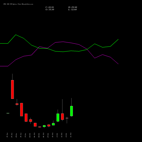 PEL 920 PE PUT indicators chart analysis Piramal Enterprises Limited options price chart strike 920 PUT