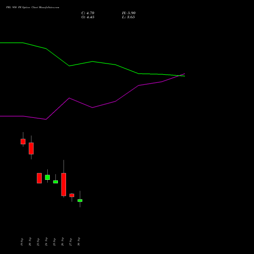 PEL 950 PE PUT indicators chart analysis Piramal Enterprises Limited options price chart strike 950 PUT