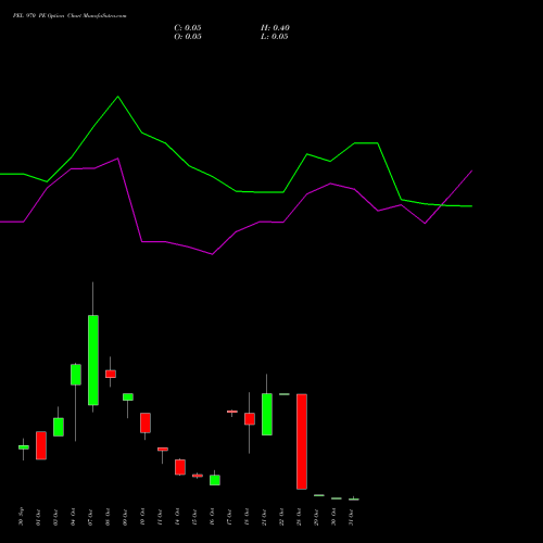 PEL 970 PE PUT indicators chart analysis Piramal Enterprises Limited options price chart strike 970 PUT