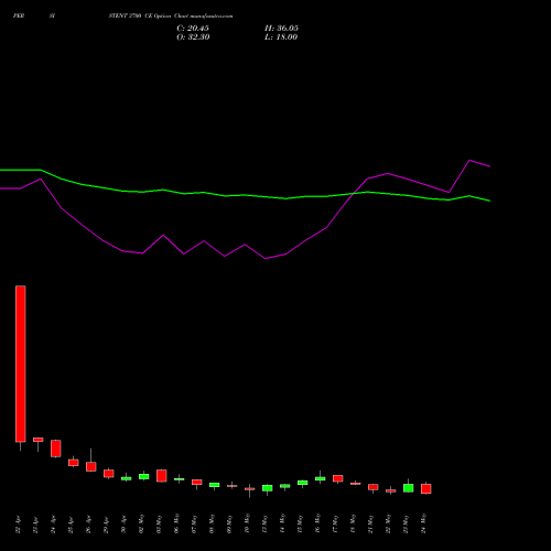 PERSISTENT 3700 CE CALL indicators chart analysis Persistent Systems Limited options price chart strike 3700 CALL