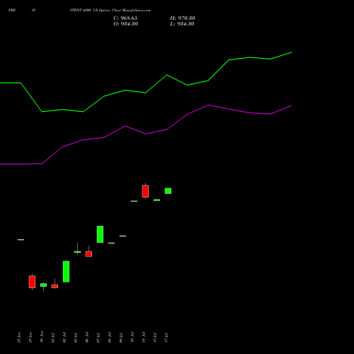 PERSISTENT 4200 CE (CALL) 28 July 2026 options price chart analysis Persistent Systems Limited 