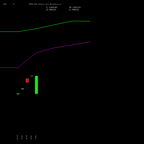 PERSISTENT 4400 CE (CALL) 25 August 2026 options price chart analysis Persistent Systems Limited 