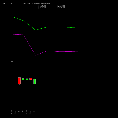 PERSISTENT 4500 CE (CALL) 26 May 2026 options price chart analysis Persistent Systems Limited 