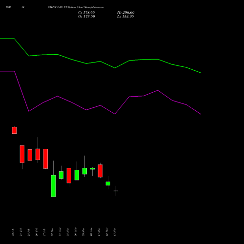 PERSISTENT 4600 CE (CALL) 30 March 2026 options price chart analysis Persistent Systems Limited 