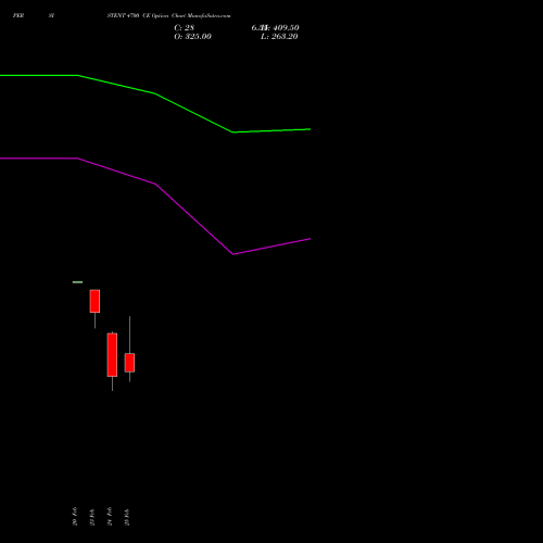 PERSISTENT 4700 CE (CALL) 30 March 2026 options price chart analysis Persistent Systems Limited 