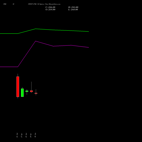 PERSISTENT 4700 CE (CALL) 26 May 2026 options price chart analysis Persistent Systems Limited 