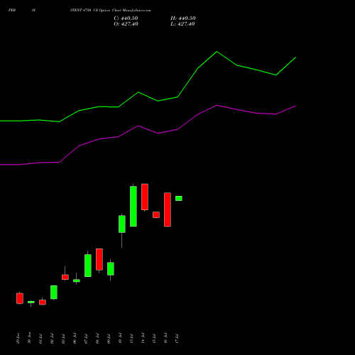 PERSISTENT 4750 CE (CALL) 28 July 2026 options price chart analysis Persistent Systems Limited 