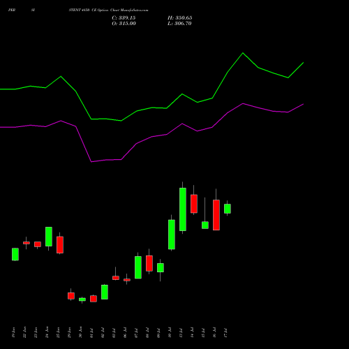 PERSISTENT 4850 CE (CALL) 28 July 2026 options price chart analysis Persistent Systems Limited 