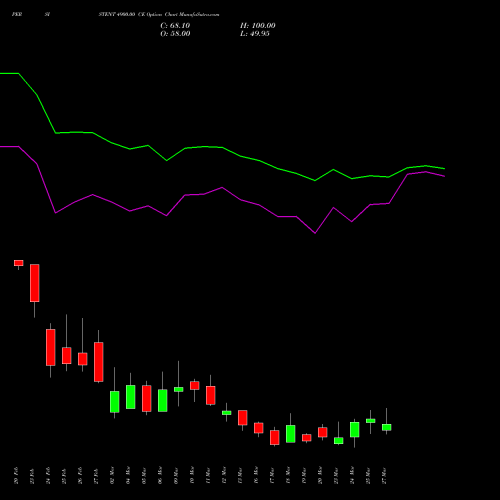 PERSISTENT 4900.00 CE (CALL) 30 March 2026 options price chart analysis Persistent Systems Limited 