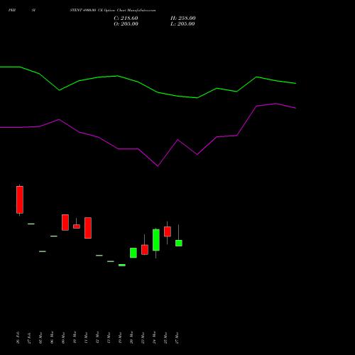 PERSISTENT 4900.00 CE (CALL) 28 April 2026 options price chart analysis Persistent Systems Limited 