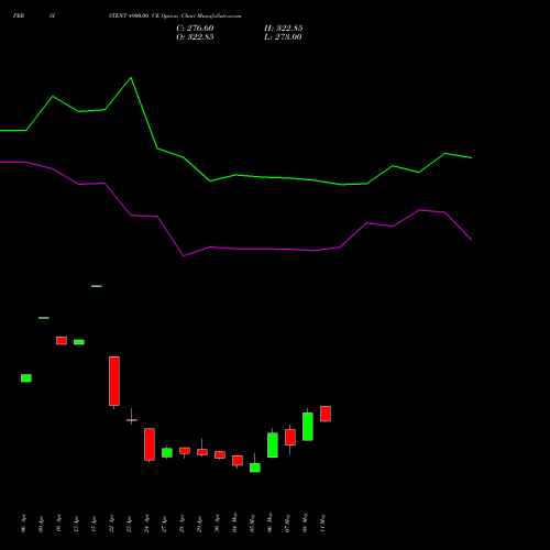 PERSISTENT 4900.00 CE (CALL) 26 May 2026 options price chart analysis Persistent Systems Limited 