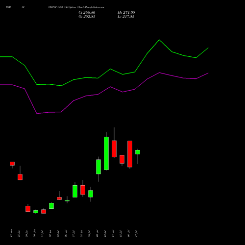 PERSISTENT 4950 CE (CALL) 28 July 2026 options price chart analysis Persistent Systems Limited 
