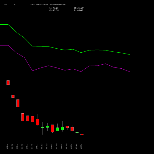 PERSISTENT 5000 CE (CALL) 30 March 2026 options price chart analysis Persistent Systems Limited 