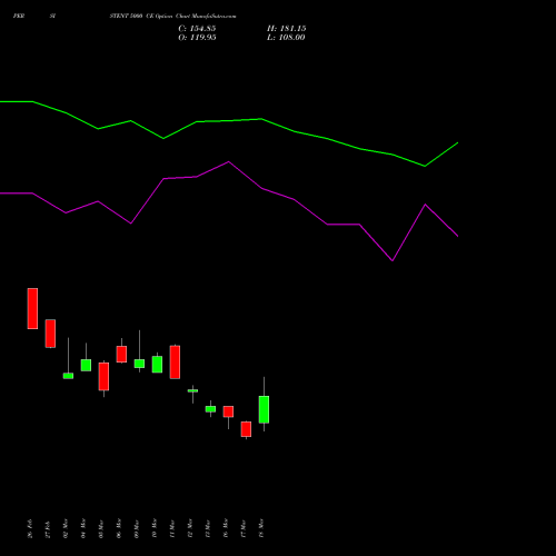 PERSISTENT 5000 CE (CALL) 28 April 2026 options price chart analysis Persistent Systems Limited 