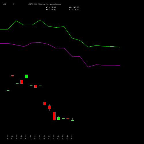 PERSISTENT 5000 CE (CALL) 26 May 2026 options price chart analysis Persistent Systems Limited 