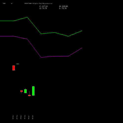 PERSISTENT 5000 CE (CALL) 25 August 2026 options price chart analysis Persistent Systems Limited 