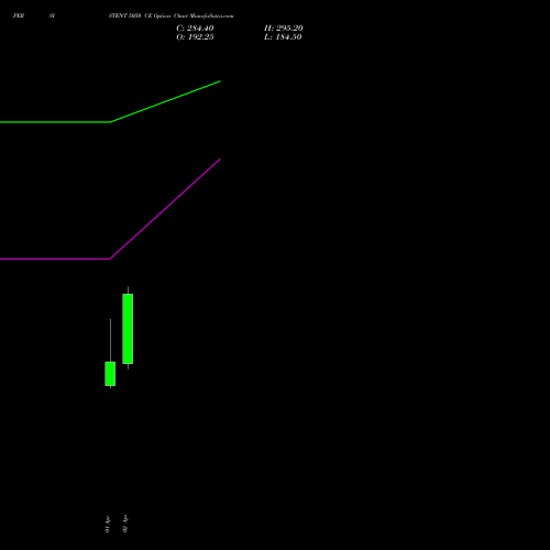 PERSISTENT 5050 CE (CALL) 28 April 2026 options price chart analysis Persistent Systems Limited 