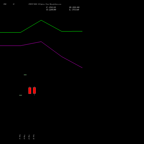 PERSISTENT 5050 CE (CALL) 30 June 2026 options price chart analysis Persistent Systems Limited 