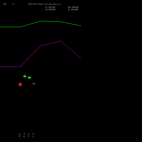 PERSISTENT 5100 CE (CALL) 28 July 2026 options price chart analysis Persistent Systems Limited 