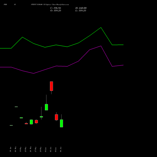 PERSISTENT 5150.00 CE (CALL) 30 June 2026 options price chart analysis Persistent Systems Limited 