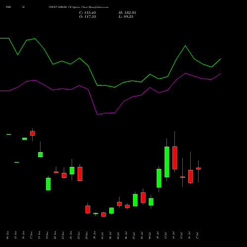 PERSISTENT 5200.00 CE (CALL) 28 July 2026 options price chart analysis Persistent Systems Limited 
