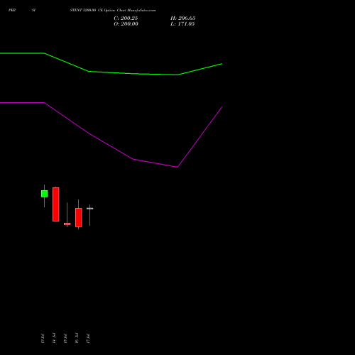 PERSISTENT 5200.00 CE (CALL) 25 August 2026 options price chart analysis Persistent Systems Limited 