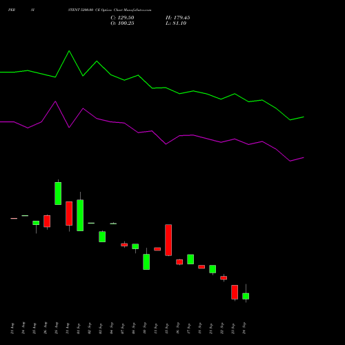 PERSISTENT 5200.00 CE (CALL) 29 September 2026 options price chart analysis Persistent Systems Limited 