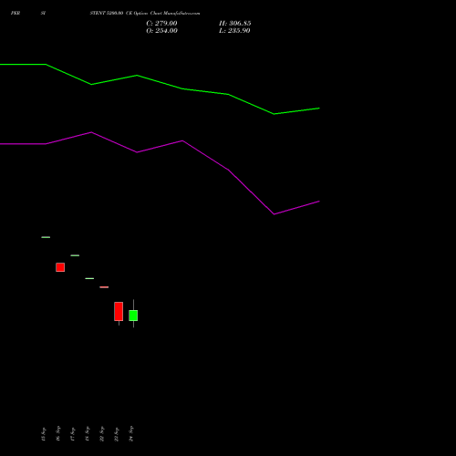 PERSISTENT 5200.00 CE (CALL) 27 October 2026 options price chart analysis Persistent Systems Limited 
