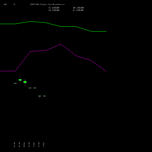 PERSISTENT 5200 CE (CALL) 28 April 2026 options price chart analysis Persistent Systems Limited 