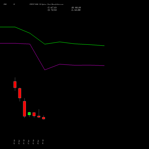 PERSISTENT 5200 CE (CALL) 26 May 2026 options price chart analysis Persistent Systems Limited 