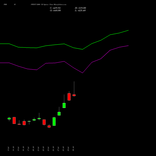 PERSISTENT 5200 CE (CALL) 25 August 2026 options price chart analysis Persistent Systems Limited 