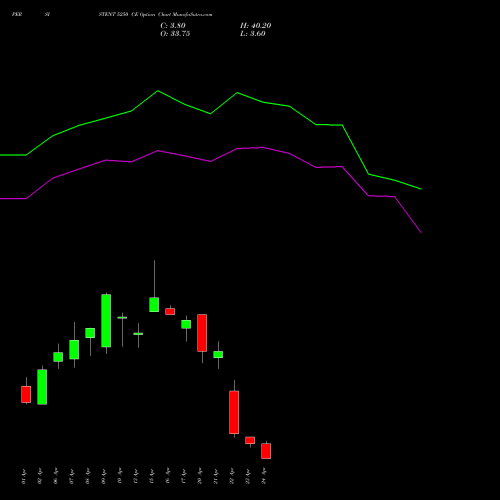 PERSISTENT 5250 CE (CALL) 28 April 2026 options price chart analysis Persistent Systems Limited 