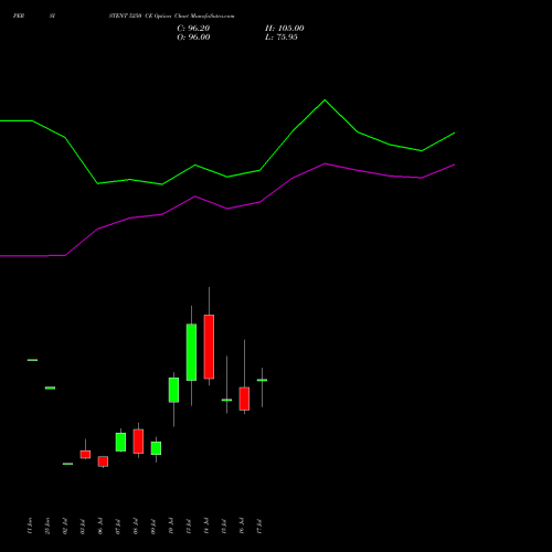 PERSISTENT 5250 CE (CALL) 28 July 2026 options price chart analysis Persistent Systems Limited 