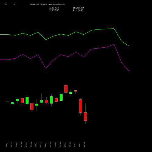 PERSISTENT 5300 CE CALL indicators chart analysis Persistent Systems Limited options price chart strike 5300 CALL