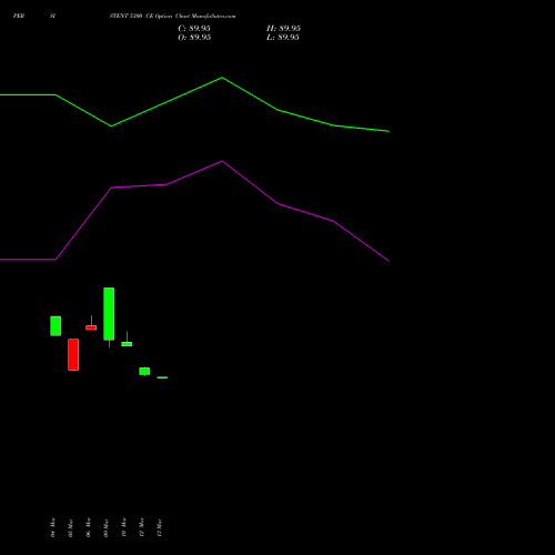 PERSISTENT 5300 CE (CALL) 28 April 2026 options price chart analysis Persistent Systems Limited 