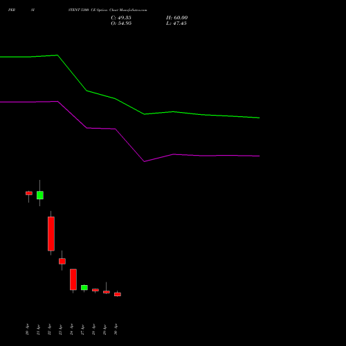 PERSISTENT 5300 CE (CALL) 26 May 2026 options price chart analysis Persistent Systems Limited 