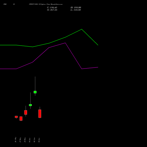 PERSISTENT 5350 CE (CALL) 30 June 2026 options price chart analysis Persistent Systems Limited 