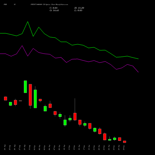 PERSISTENT 5400.00 CE (CALL) 29 September 2026 options price chart analysis Persistent Systems Limited 