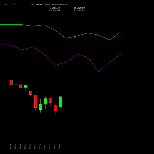 PERSISTENT 5400.00 CE (CALL) 27 October 2026 options price chart analysis Persistent Systems Limited 