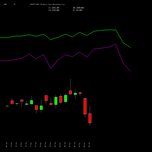 PERSISTENT 5400 CE CALL indicators chart analysis Persistent Systems Limited options price chart strike 5400 CALL