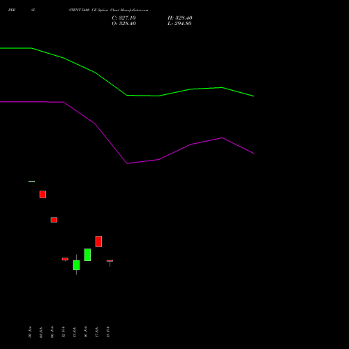 PERSISTENT 5400 CE (CALL) 30 March 2026 options price chart analysis Persistent Systems Limited 