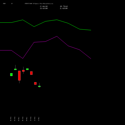 PERSISTENT 5400 CE (CALL) 28 April 2026 options price chart analysis Persistent Systems Limited 