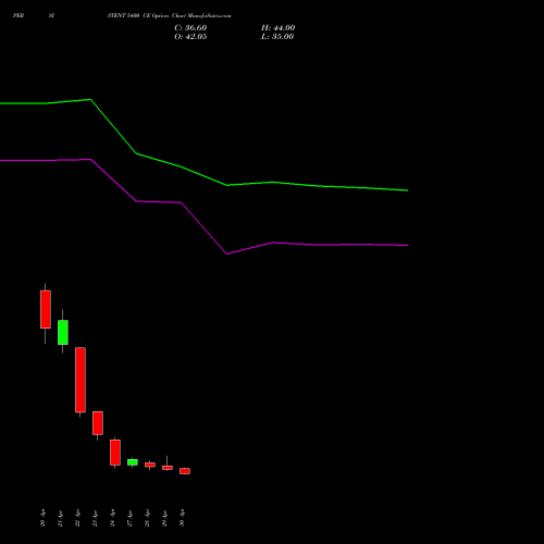 PERSISTENT 5400 CE (CALL) 26 May 2026 options price chart analysis Persistent Systems Limited 