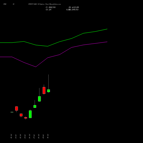 PERSISTENT 5400 CE (CALL) 25 August 2026 options price chart analysis Persistent Systems Limited 