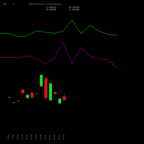 PERSISTENT 5400 CE (CALL) 29 September 2026 options price chart analysis Persistent Systems Limited 