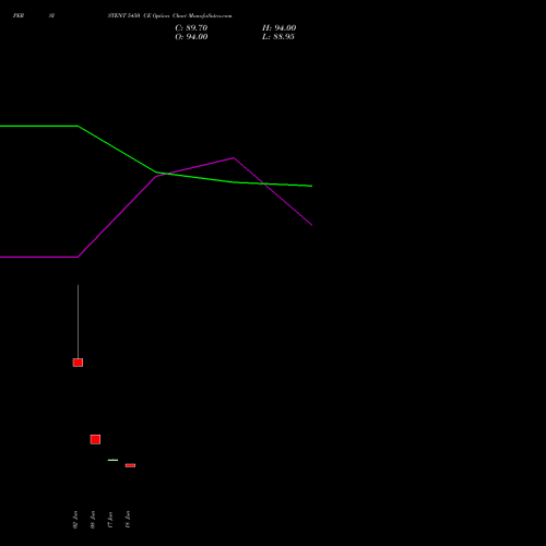 PERSISTENT 5450 CE (CALL) 28 July 2026 options price chart analysis Persistent Systems Limited 